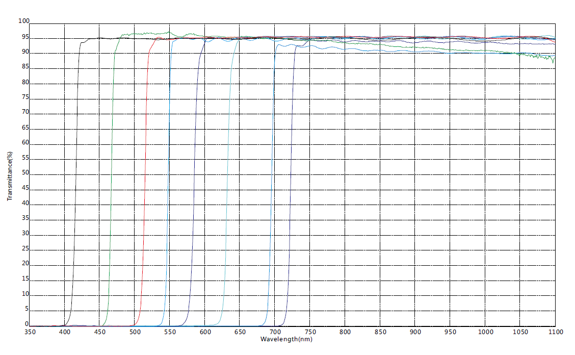濾光片 美容儀曲線