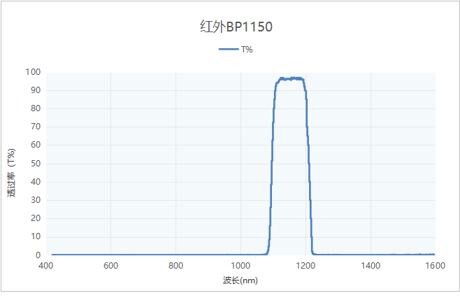 紅外帶通光譜 1150nm紅外帶通濾光片透過率波長特性(參考數據)