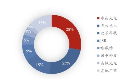 2024年中國濾光片市場規模將有望突破200億元