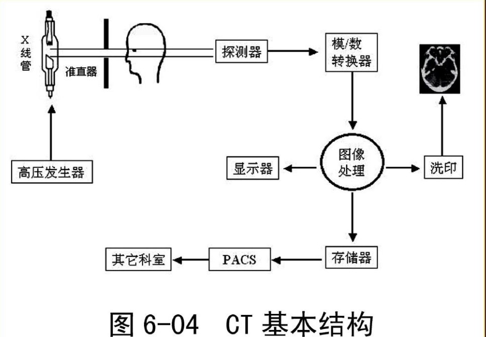 CT結構原理