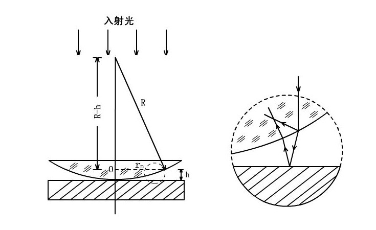 用牛頓環測平凸透鏡的曲率半徑