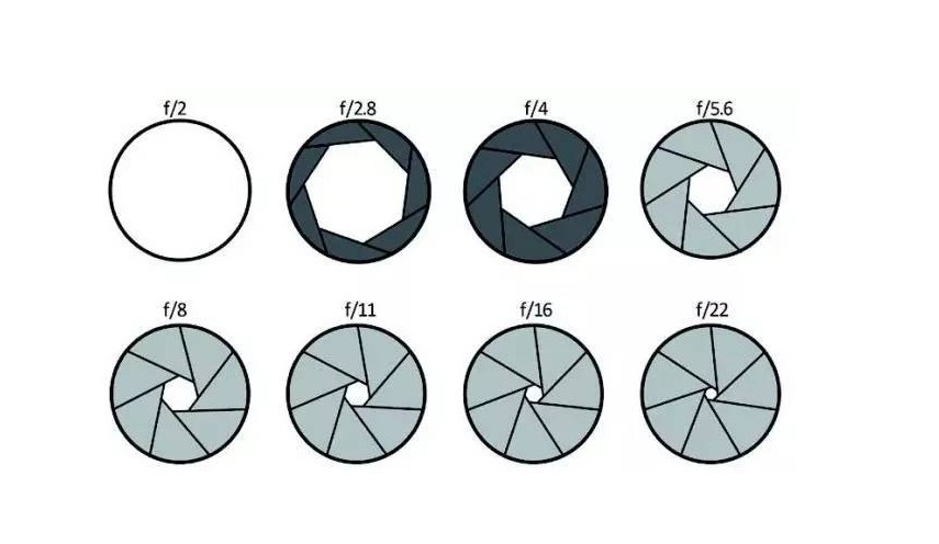 不同規(guī)格的光圈 不同規(guī)格的光圈