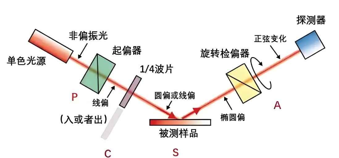 偏振光是如何完成檢測的？