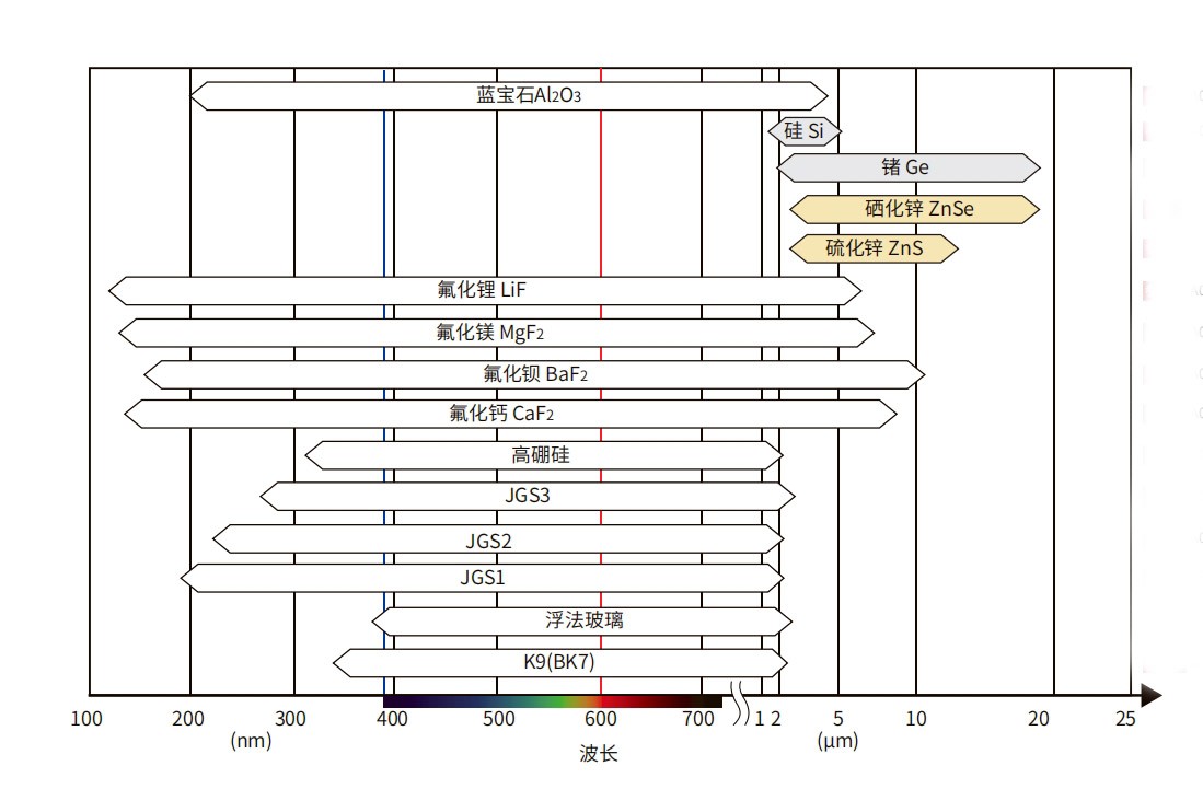 各光學窗口材料光學優缺點分析