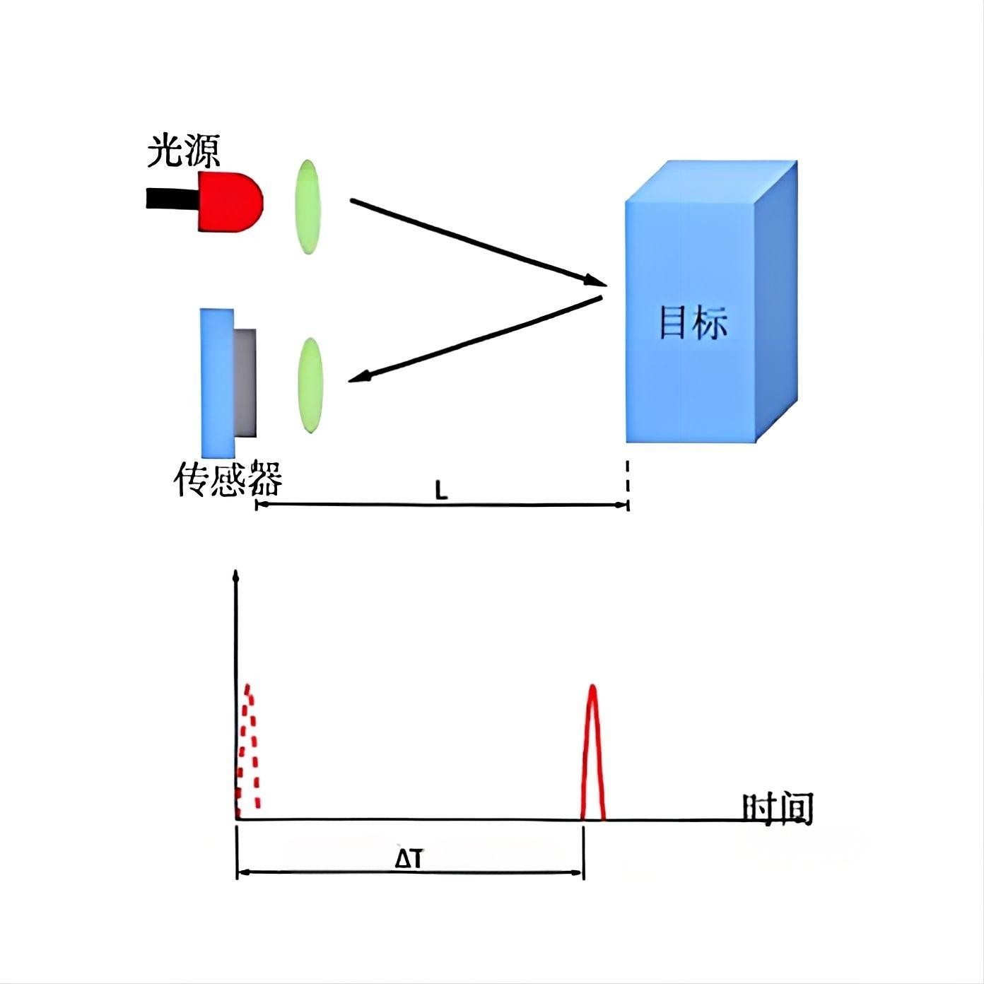 脈沖飛行時(shí)間法