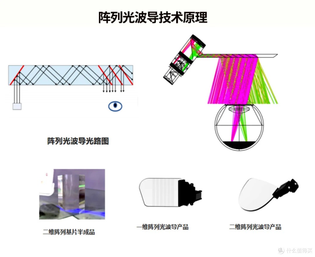 陣列光波導技術原理
