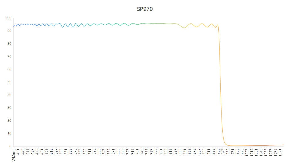 近紅外分析SP970短波通濾光片光譜