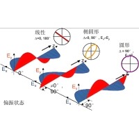 橢圓偏振光的實現和檢測